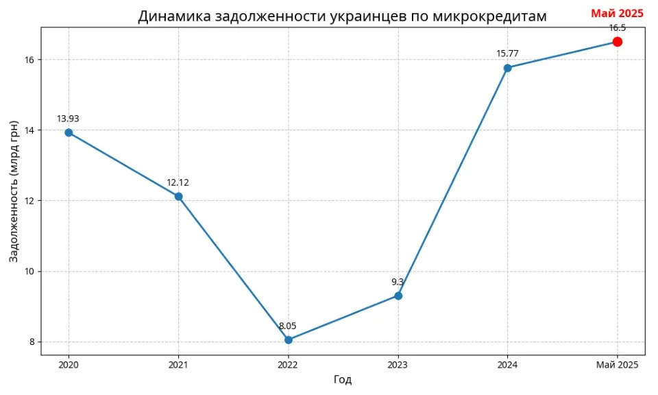 динамика задолженности украинцев по микрокредитам