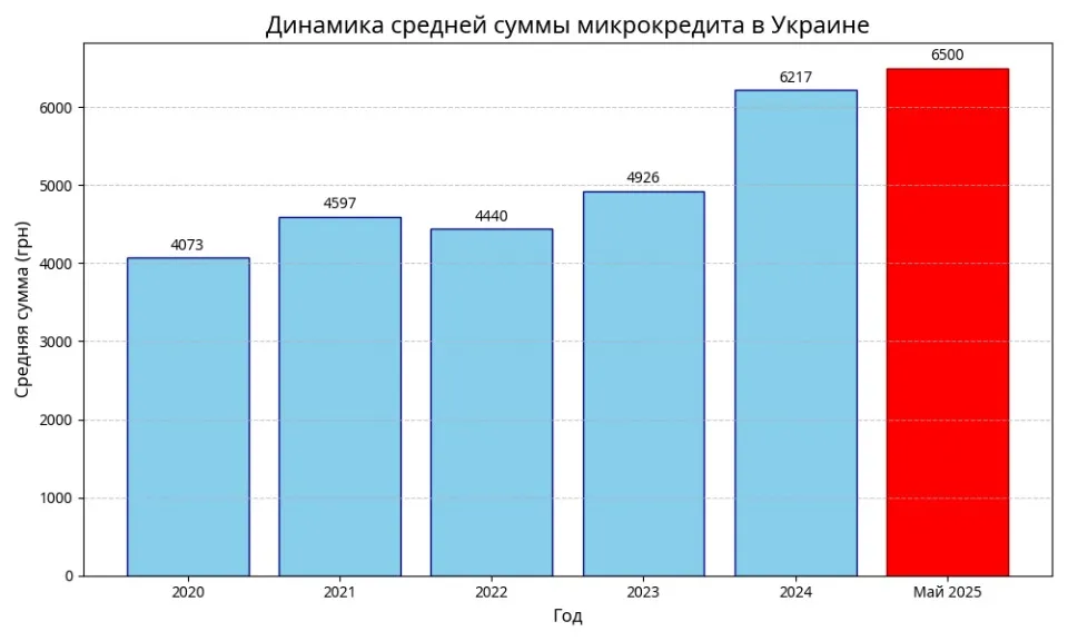 динамика средный суммы микрокредита в Украине