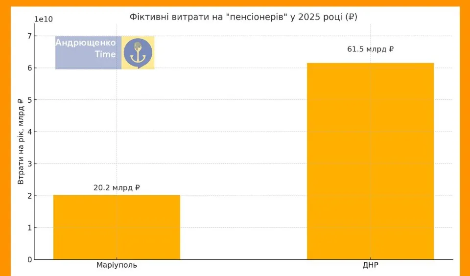 скільки росіяни отримують коштів із фіктивних пенсіонерів, аналітика