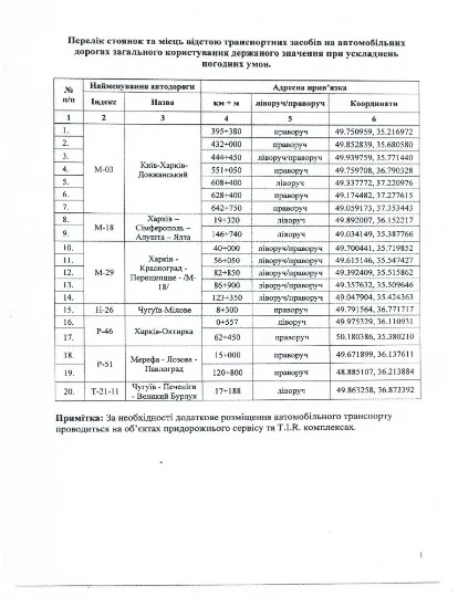 дороги Харківщини