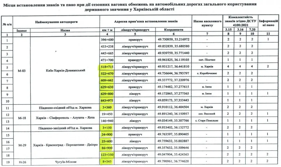 дороги Харківщини