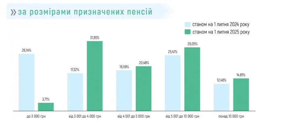 Інфографіка про розмір пенсій від ПФУ