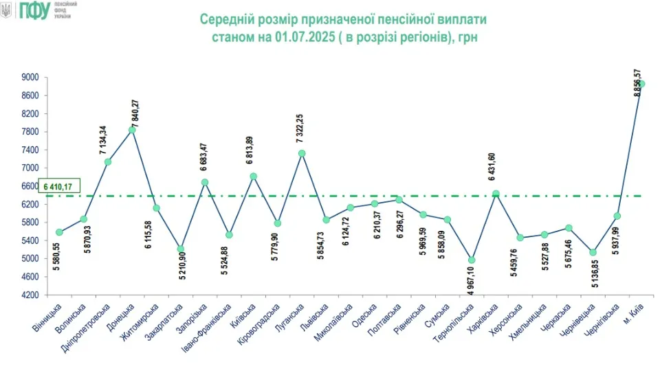 пенсії липень