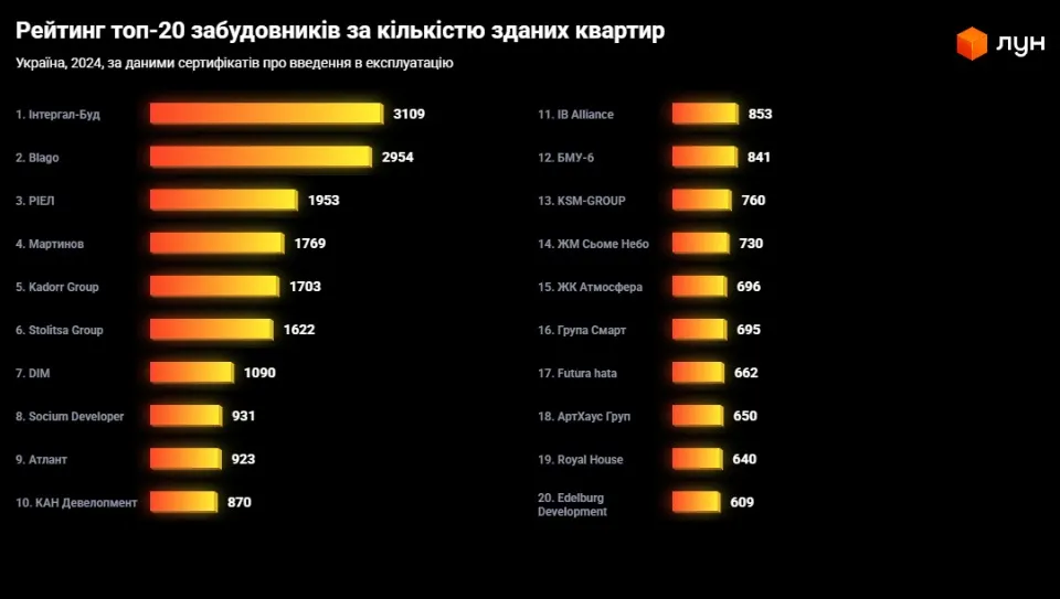 Рейтинг топ-20 забудовників за кількістю зданих квартир