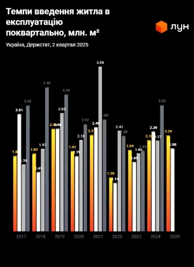 Темпи введення житла в експлуатацію поквартально, млн. м²