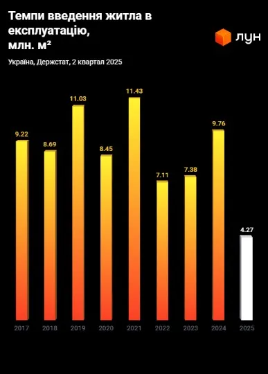 Темпи введення житла в експлуатацію, млн. м²