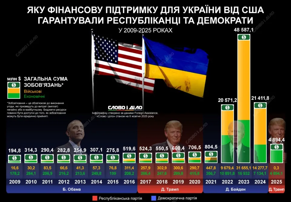 допомога Україні, Слово і діло