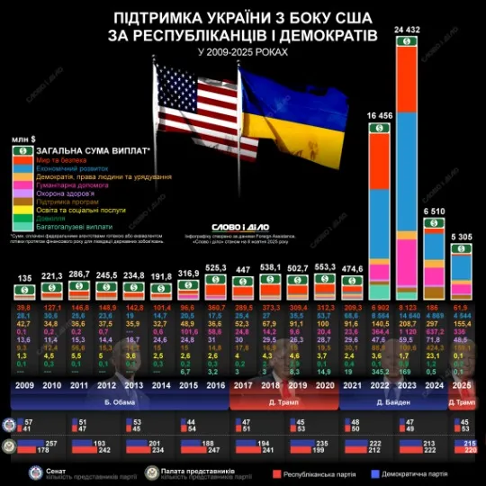 статистика допомоги Україні, Слово і діло