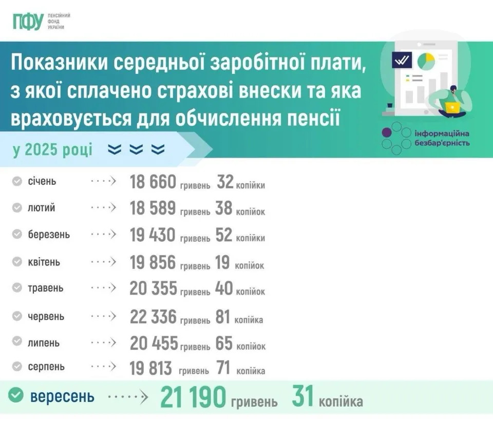 Середня зарплата в Україні