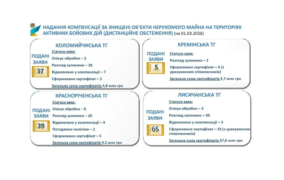 Компенсація за знищене майно