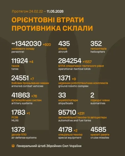 Втрати ЗС РФ за добу