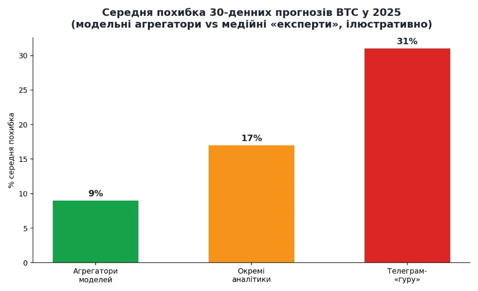 середня похибка