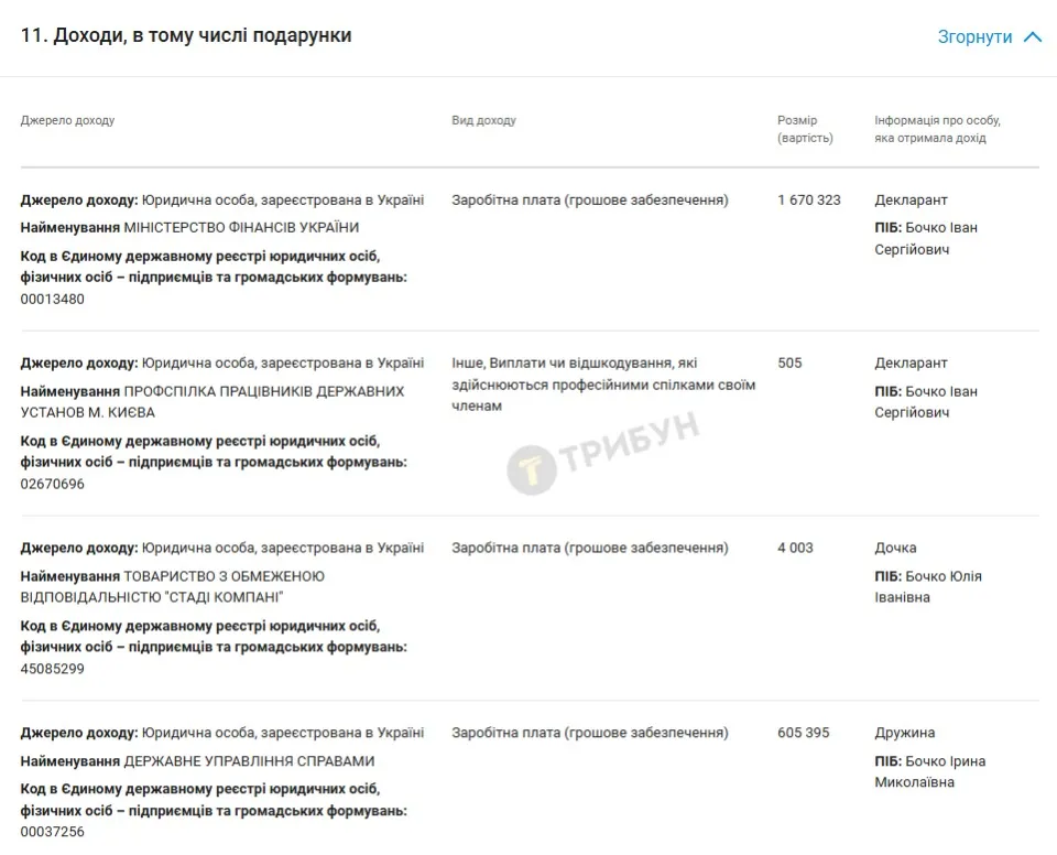 Декларація Бочка за 2025 рік