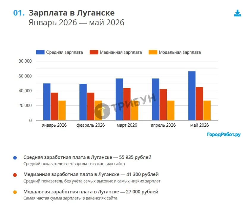 Рівень зарплат у Луганську