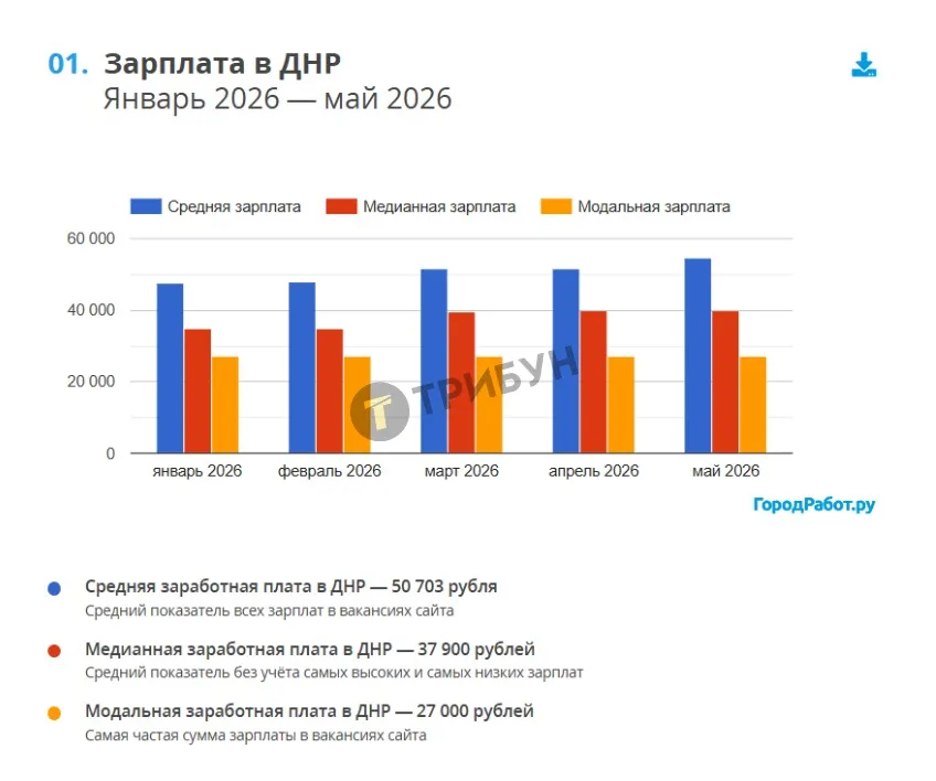 Рівень зарплат на окупованій Донеччині