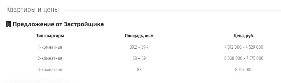 Вартість квартир