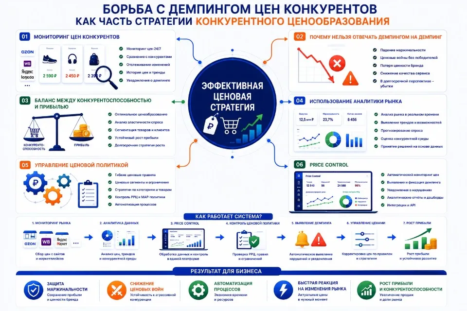 Борьба с демпингом цен
