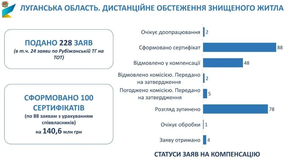 Інфорграфіка: Луганська ОВА