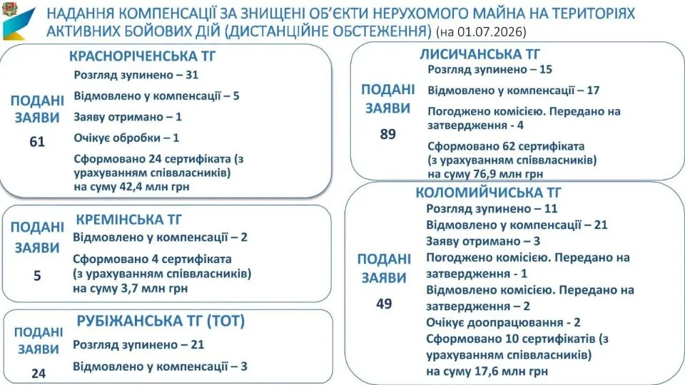Інфорграфіка: Луганська ОВА
