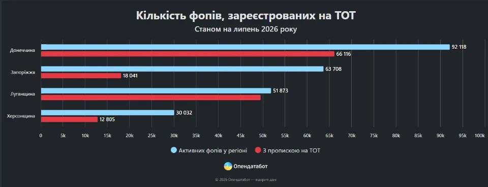 Количество индивидуальных предпринимателей, зарегистрированных на ТОТ. Статистика: Опендатабот