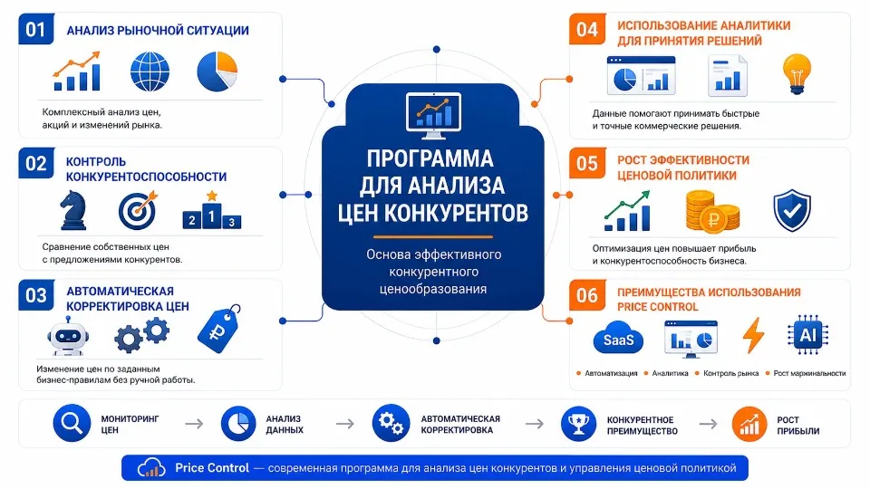 Программа для анализа цен конкурентов