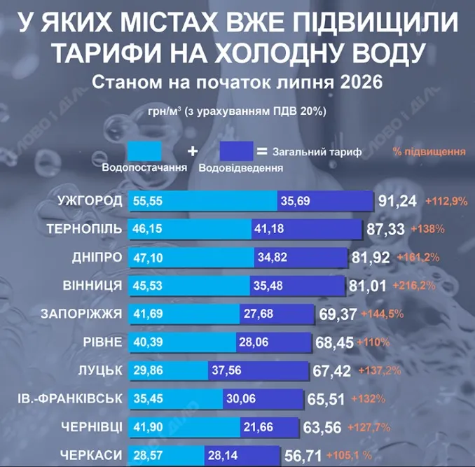 Тарифи на холодну воду в обласних центрах