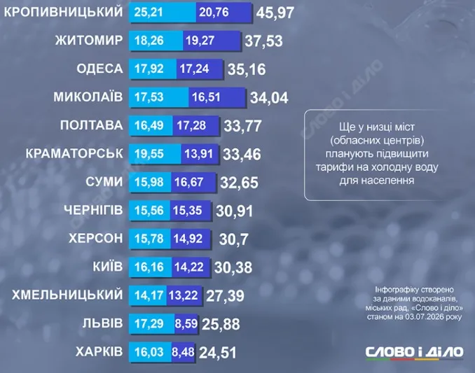 Тарифи на холодну воду в обласних центрах