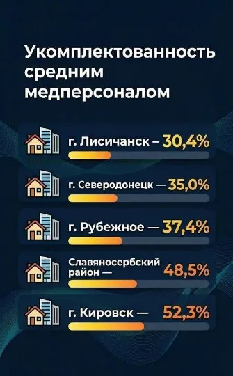 Окупаційні джерела. Укомплектованість медичним персоналом лікарень Луганщини
