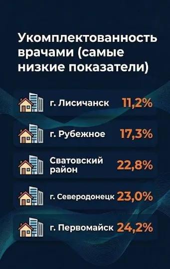 Окупаційні джерела. Укомплектованість медичним персоналом лікарень Луганщини