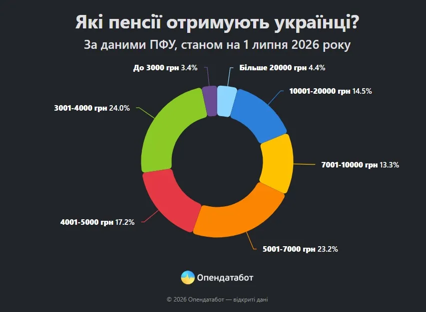 Джерело: Опендатабот