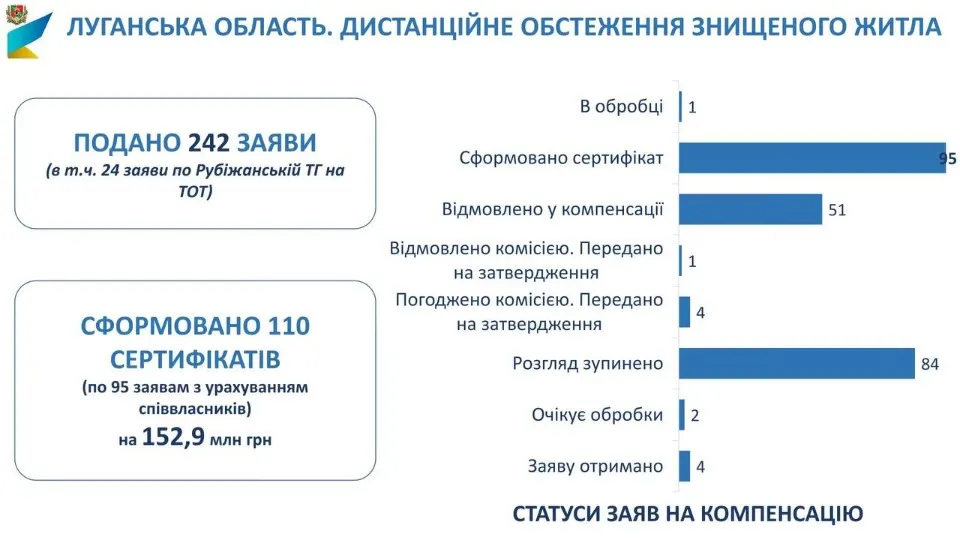 Інфографіка: Луганська ОВА