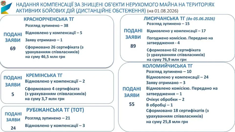 Інфографіка: Луганська ОВА