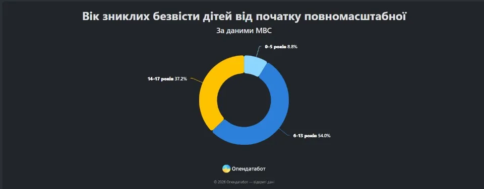 Статистика: Опендатабот