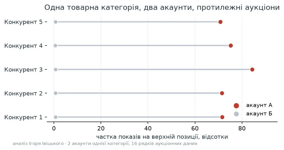Частка показів на верхній позиції у двох акаунтах однієї категорії. Аналіз Ігоря Івіцького