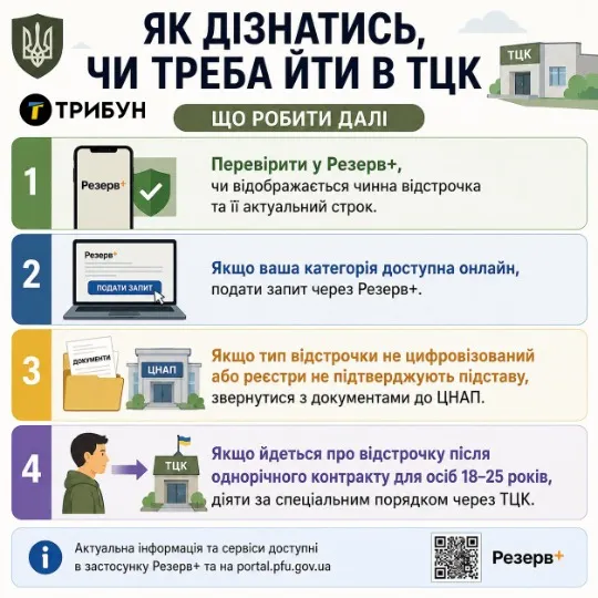 Інфографіка: ТРИБУН