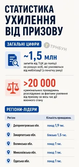 Інфографіка: ТРИБУН
