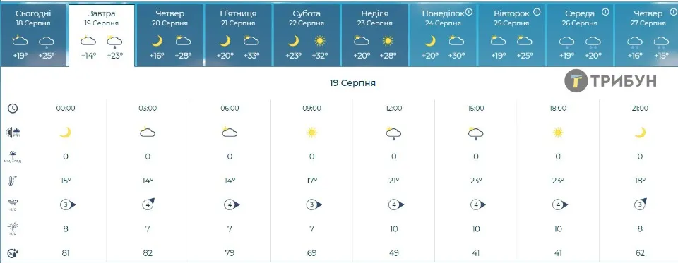 Скріншот https://www.meteo.gov.ua/