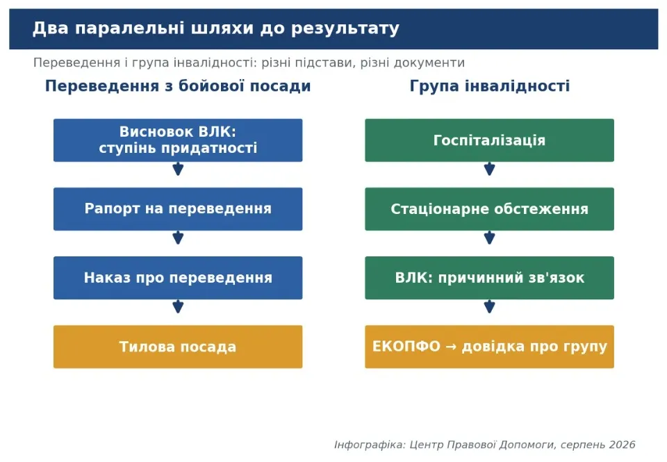 Два паралельні процеси: переведення з бойової посади і встановлення групи інвалідності