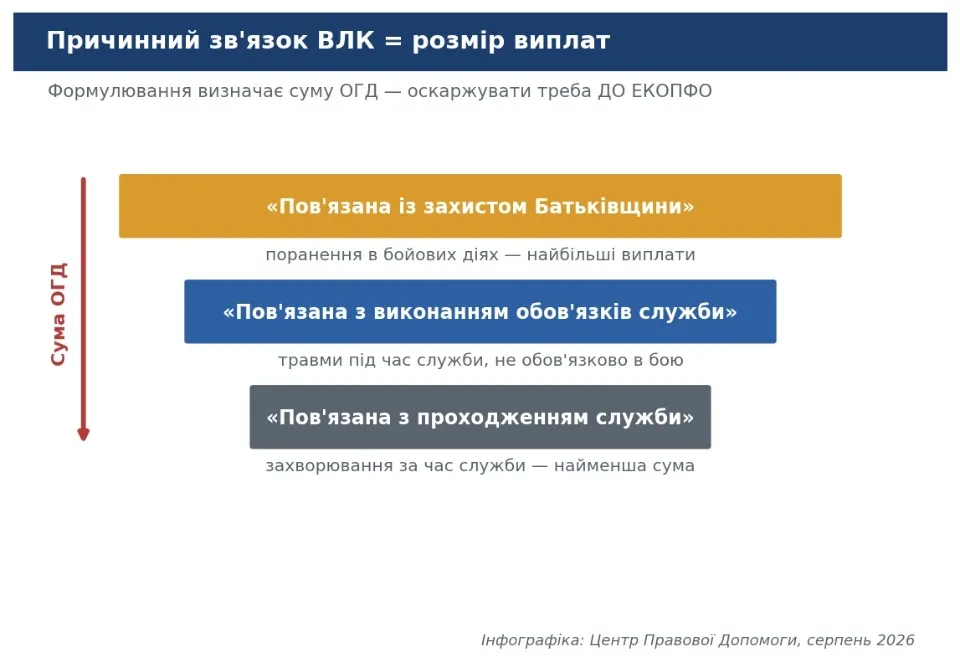 Формулювання причинного зв'язку у висновку ВЛК визначає розмір ОГД