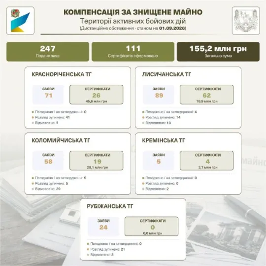 житлові сертифікати для ВПО з Луганщини