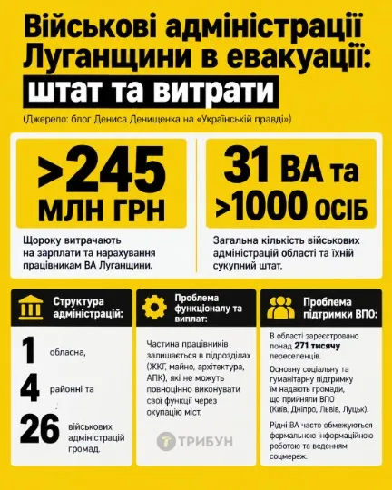 Інфографіка: ТРИБУН