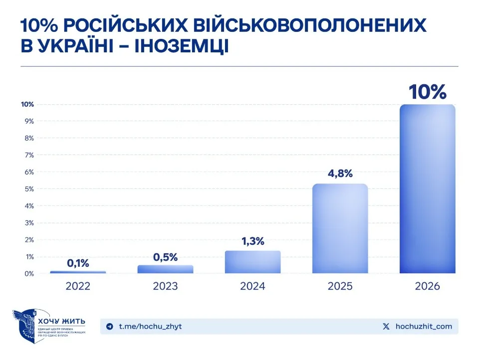 Інфографіка: Хочу жить
