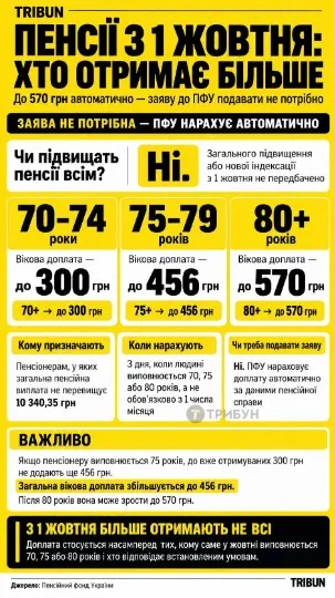 Інфографіка ТРИБУН