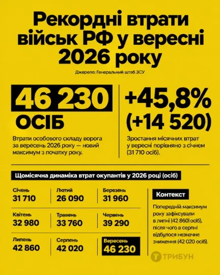 Інфографіка: ТРИБУН